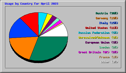 Usage by Country for April 2023