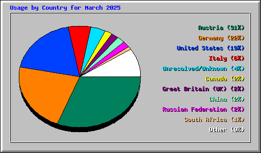 Usage by Country for March 2025