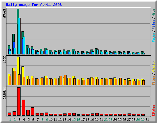 Daily usage for April 2023