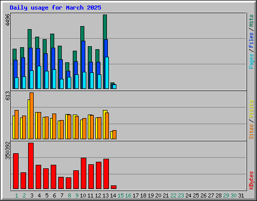 Daily usage for March 2025