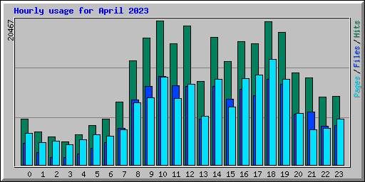 Hourly usage for April 2023